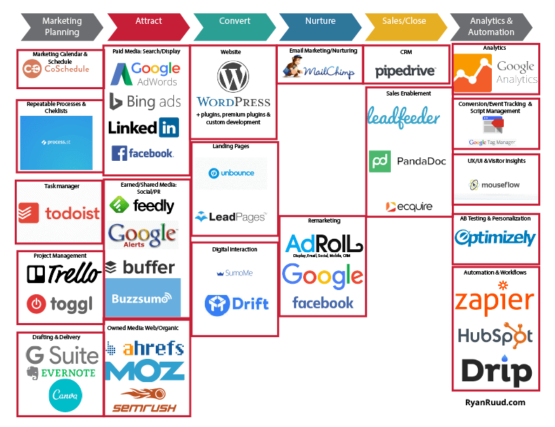 Marketing Tools Stack
